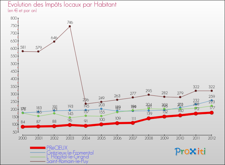 Evolution et montant des impôts locaux par Habitant pour PRéCIEUX et les communes proches Comparaison des impôts locaux par habitant pour PRéCIEUX et les communes voisines