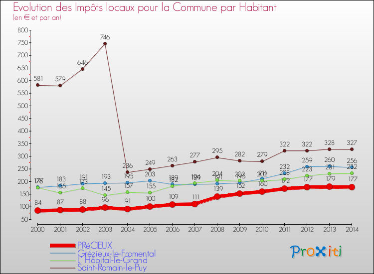 Evolution et montant des impôts locaux par Habitant pour PRéCIEUX et les communes proches de 2000 à 2014 Comparaison des impôts locaux par habitant pour PRéCIEUX et les communes voisines de 2000 à 2014
