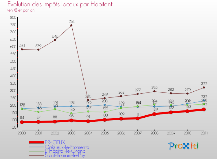Evolution et montant des impôts locaux par Habitant pour PRéCIEUX et les communes proches Comparaison des impôts locaux par habitant pour PRéCIEUX et les communes voisines
