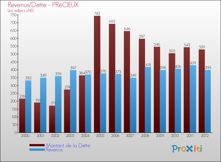 Evolution comparée de la dette et des revenus pour la commune de PRéCIEUX de 2000 à 2012 Comparaison de la dette et des revenus pour PRéCIEUX de 2000 à 2012