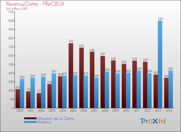 Evolution comparée de la dette et des revenus pour la commune de PRéCIEUX de 2000 à 2014 Comparaison de la dette et des revenus pour PRéCIEUX de 2000 à 2014