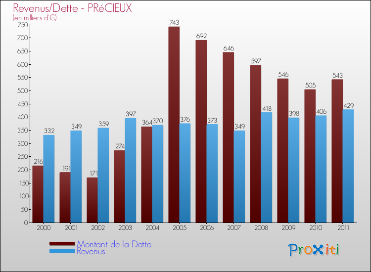Evolution comparée de la dette et des revenus pour la commune de PRéCIEUX de 2000 à 2011 Comparaison de la dette et des revenus pour PRéCIEUX de 2000 à 2011