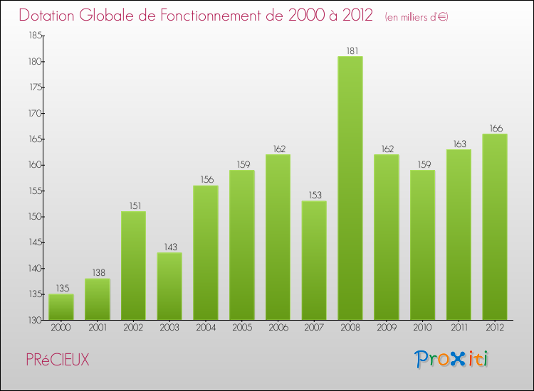 Evolution du montant de la Dotation Globale de Fonctionnement pour la commune de PRéCIEUX de 2000 à 2012 Evolution du montant de la Dotation Globale de Fonctionnement pour PRéCIEUX de 2000 à 2012