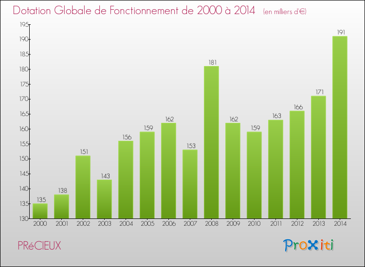 Evolution du montant de la Dotation Globale de Fonctionnement pour la commune de PRéCIEUX de 2000 à 2014 Evolution du montant de la Dotation Globale de Fonctionnement pour PRéCIEUX de 2000 à 2014