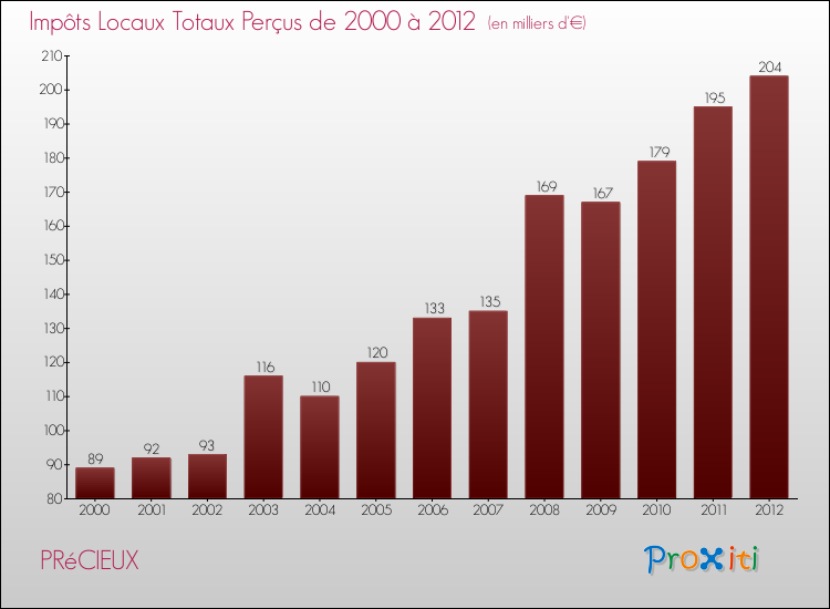 Evolution des Impôts Locaux pour la commune de PRéCIEUX de 2000 à 2012 Evolution des Impôts Locaux pour PRéCIEUX de 2000 à 2012