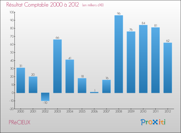 Evolution du résultat comptable pour la commune de PRéCIEUX de 2000 à 2012 Evolution du résultat comptable pour PRéCIEUX de 2000 à 2012