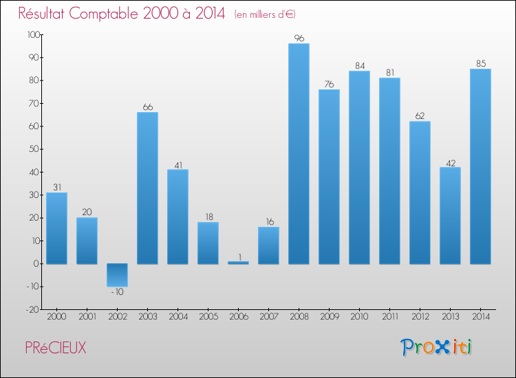 Evolution du résultat comptable pour la commune de PRéCIEUX de 2000 à 2014 Evolution du résultat comptable pour PRéCIEUX de 2000 à 2014