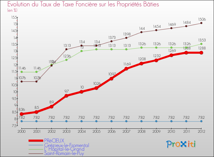 Evolution du taux de la taxe foncière sur le bati pour PRéCIEUX et les communes proches de 2000 à 2012 Comparaison des taux de taxe foncière sur le bati pour PRéCIEUX et les communes voisines de 2000 à 2012