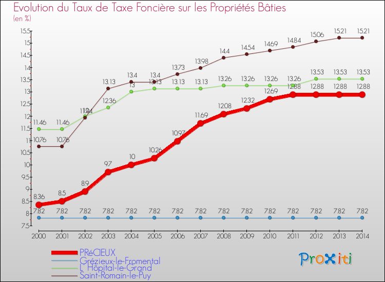 Evolution du taux de la taxe foncière sur le bati pour PRéCIEUX et les communes proches de 2000 à 2014 Comparaison des taux de taxe foncière sur le bati pour PRéCIEUX et les communes voisines de 2000 à 2014