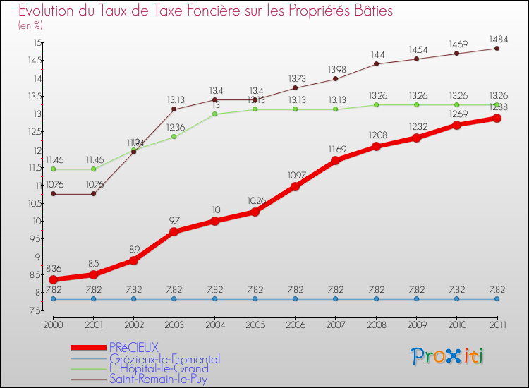 Evolution du taux de la taxe foncière sur le bati pour PRéCIEUX et les communes proches Comparaison des taux de taxe foncière sur le bati pour PRéCIEUX et les communes voisines