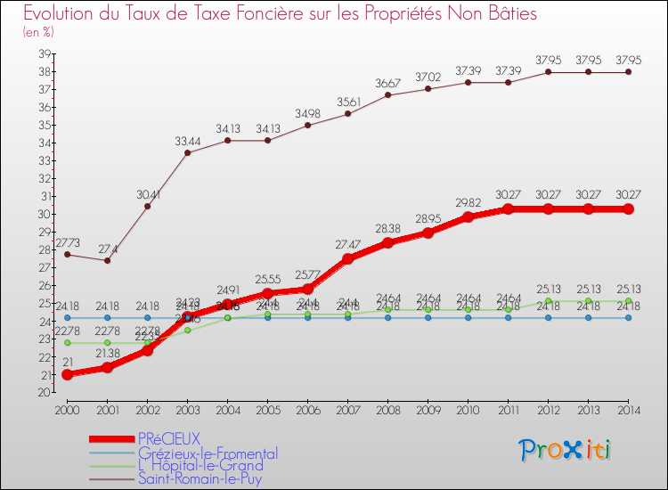 Evolution du taux de la taxe foncière sur les immeubles et terrains non batis pour PRéCIEUX et les communes proches de 2000 à 2014 Comparaison des taux de la taxe foncière sur les immeubles et terrains non batis pour PRéCIEUX et les communes voisines de 2000 à 2014