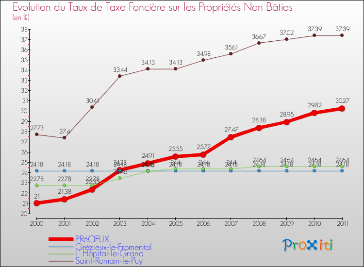 Evolution du taux de la taxe foncière sur les immeubles et terrains non batis pour PRéCIEUX et les communes proches Comparaison des taux de la taxe foncière sur les immeubles et terrains non batis pour PRéCIEUX et les communes voisines