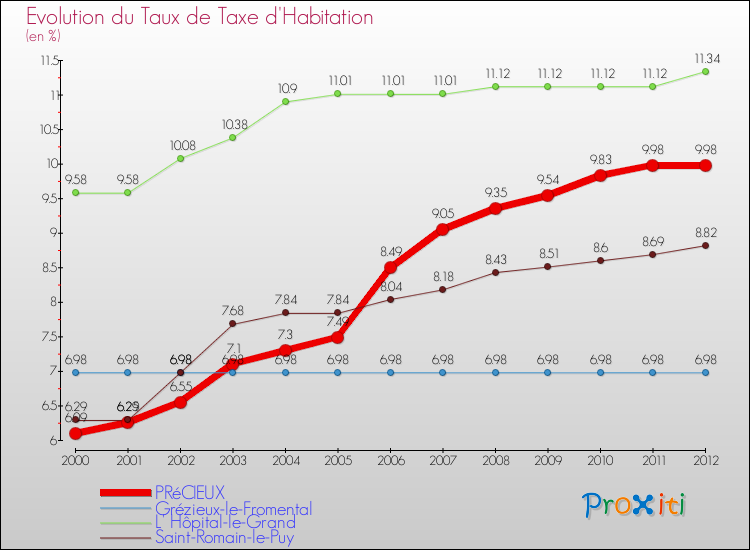 Evolution du taux de la taxe d'habitation pour PRéCIEUX et les communes proches Comparaison des taux de la taxe d'habitation pour PRéCIEUX et les communes voisines