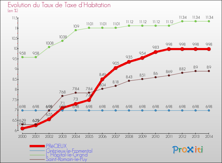 Evolution du taux de la taxe d'habitation pour PRéCIEUX et les communes proches de 2000 à 2014 Comparaison des taux de la taxe d'habitation pour PRéCIEUX et les communes voisines de 2000 à 2014