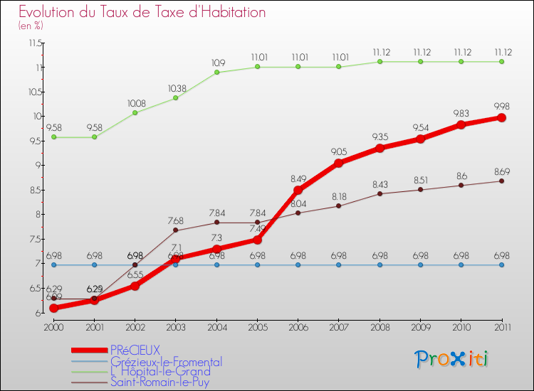 Evolution du taux de la taxe d'habitation pour PRéCIEUX et les communes proches Comparaison des taux de la taxe d'habitation pour PRéCIEUX et les communes voisines