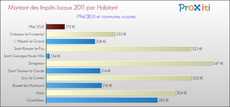 Montant des impôts locaux par Habitant pour PRéCIEUX et les communes proches Comparaison des impôts locaux par habitant pour PRéCIEUX et les communes voisines