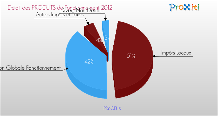 Décomposition du Budget de Fonctionnement 2012 de la commune de PRéCIEUX Budget de Fonctionnement 2012 pour la commune de PRéCIEUX