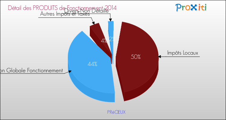 Décomposition du Budget de Fonctionnement 2014 de la commune de PRéCIEUX Budget de Fonctionnement 2014 pour la commune de PRéCIEUX