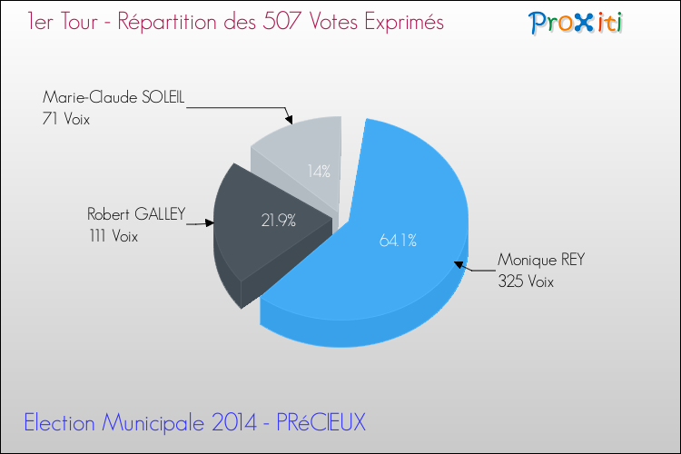 Répartition des votes exprimés au 1er Tour des Elections Municipales 2014 de la commune de PRéCIEUX Elections Municipales 2014 - Répartition des votes exprimés au 1er Tour pour la commune de PRéCIEUX