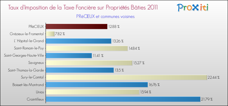 Taux d'imposition de la taxe foncière sur le bati 2011 pour PRéCIEUX et les communes proches Comparaison des taux d'imposition de la taxe foncière sur le bati 2011 pour PRéCIEUX et les communes voisines