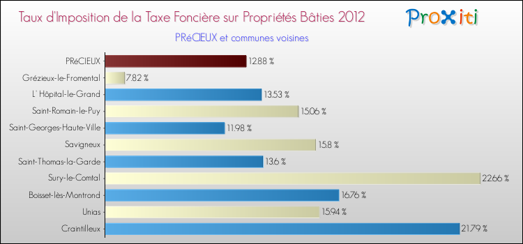 Taux d'imposition de la taxe foncière sur le bati 2012 pour PRéCIEUX et les communes proches Comparaison des taux d'imposition de la taxe foncière sur le bati 2012 pour PRéCIEUX et les communes voisines