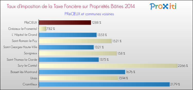 Taux d'imposition de la taxe foncière sur le bati 2014 pour PRéCIEUX et les communes proches Comparaison des taux d'imposition de la taxe foncière sur le bati 2014 pour PRéCIEUX et les communes voisines