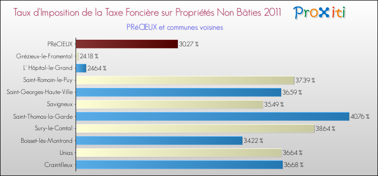 Taux d'imposition de la taxe foncière sur les immeubles et terrains non batis 2011 pour PRéCIEUX et les communes proches Comparaison des taux d'imposition de la taxe foncière sur les immeubles et terrains non batis 2011 pour PRéCIEUX et les communes voisines