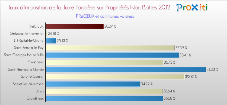Taux d'imposition de la taxe foncière sur les immeubles et terrains non batis 2012 pour PRéCIEUX et les communes proches Comparaison des taux d'imposition de la taxe foncière sur les immeubles et terrains non batis 2012 pour PRéCIEUX et les communes voisines
