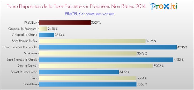 Taux d'imposition de la taxe foncière sur les immeubles et terrains non batis 2014 pour PRéCIEUX et les communes proches Comparaison des taux d'imposition de la taxe foncière sur les immeubles et terrains non batis 2014 pour PRéCIEUX et les communes voisines