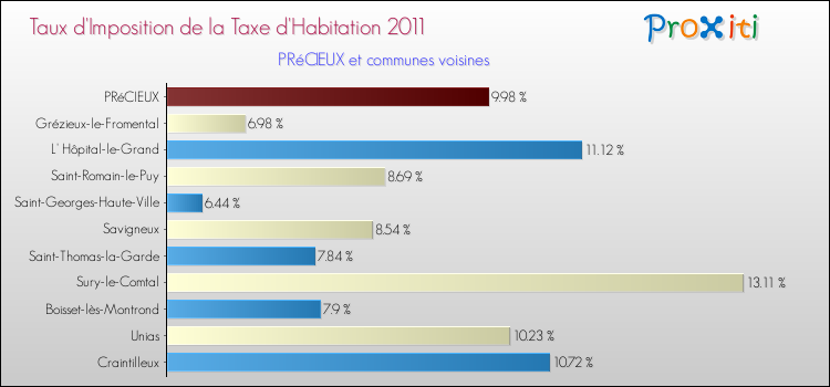 Taux d'imposition de la taxe d'habitation 2011 pour PRéCIEUX et les communes proches Comparaison des taux d'imposition de la taxe d'habitation 2011 pour PRéCIEUX et les communes voisines