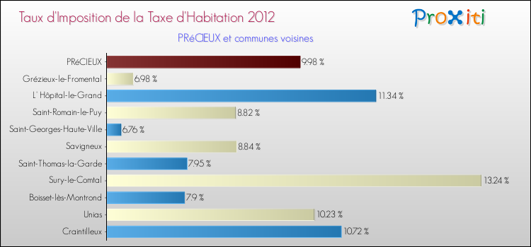 Taux d'imposition de la taxe d'habitation 2012 pour PRéCIEUX et les communes proches Comparaison des taux d'imposition de la taxe d'habitation 2012 pour PRéCIEUX et les communes voisines
