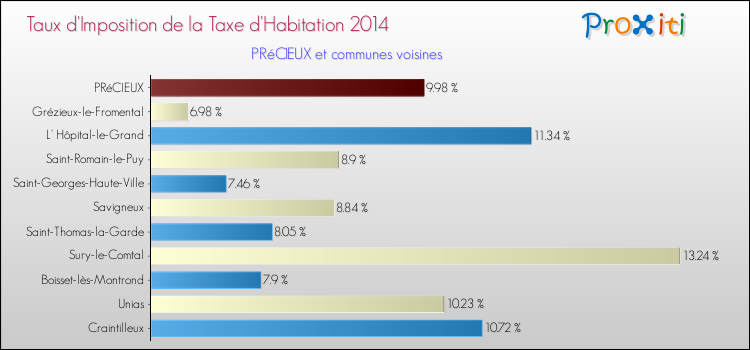 Taux d'imposition de la taxe d'habitation 2014 pour PRéCIEUX et les communes proches Comparaison des taux d'imposition de la taxe d'habitation 2014 pour PRéCIEUX et les communes voisines