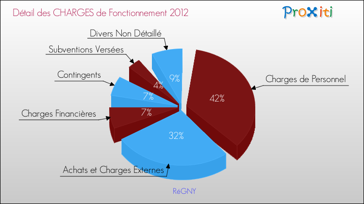 Décomposition des Charges de Fonctionnement 2012 de la commune de RéGNY Charges de Fonctionnement 2012 pour la commune de RéGNY