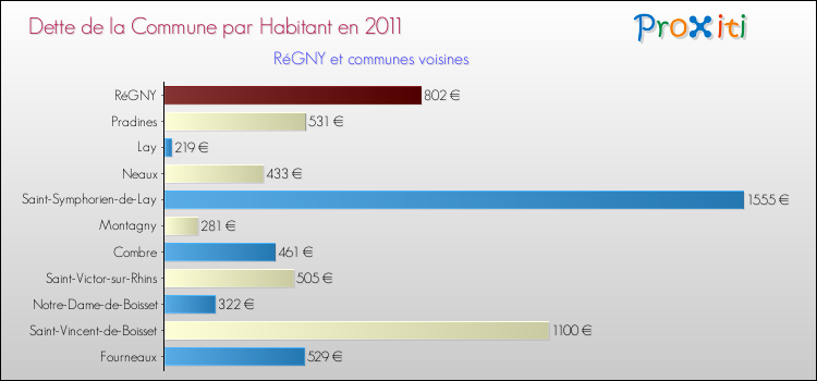 Dette par habitant de la commune en 2011 pour RéGNY et les communes proches Comparaison de la dette par habitant de la commune en 2011 pour RéGNY et les communes voisines