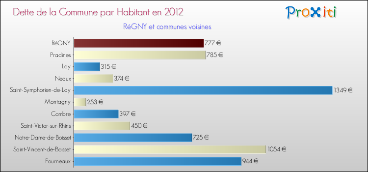Dette par habitant de la commune en 2012 pour RéGNY et les communes proches Comparaison de la dette par habitant de la commune en 2012 pour RéGNY et les communes voisines