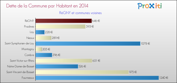 Dette par habitant de la commune en 2014 pour RéGNY et les communes proches Comparaison de la dette par habitant de la commune en 2014 pour RéGNY et les communes voisines
