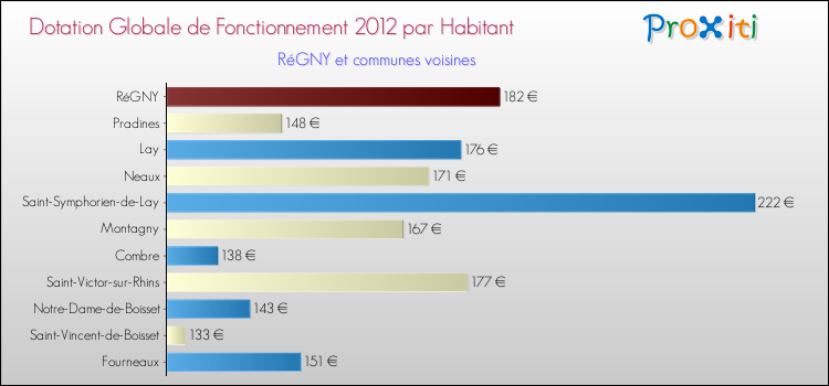 Montant des dotations globales de fonctionnement DGF par Habitant pour RéGNY et les communes proches Comparaison des des dotations globales de fonctionnement DGF par habitant pour RéGNY et les communes voisines
