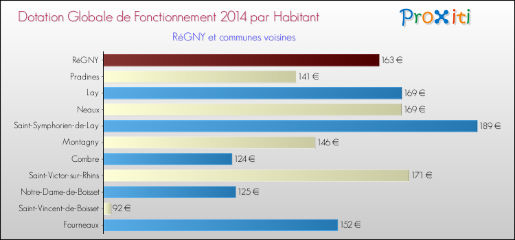 Montant des dotations globales de fonctionnement DGF par Habitant pour RéGNY et les communes proches en 2014. Comparaison des des dotations globales de fonctionnement DGF par habitant pour RéGNY et les communes voisines en 2014.