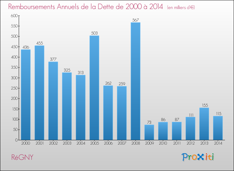 Evolution de l'annuité de la dette pour la commune de RéGNY de 2000 à 2014 Annuités de la dette pour RéGNY de 2000 à 2014