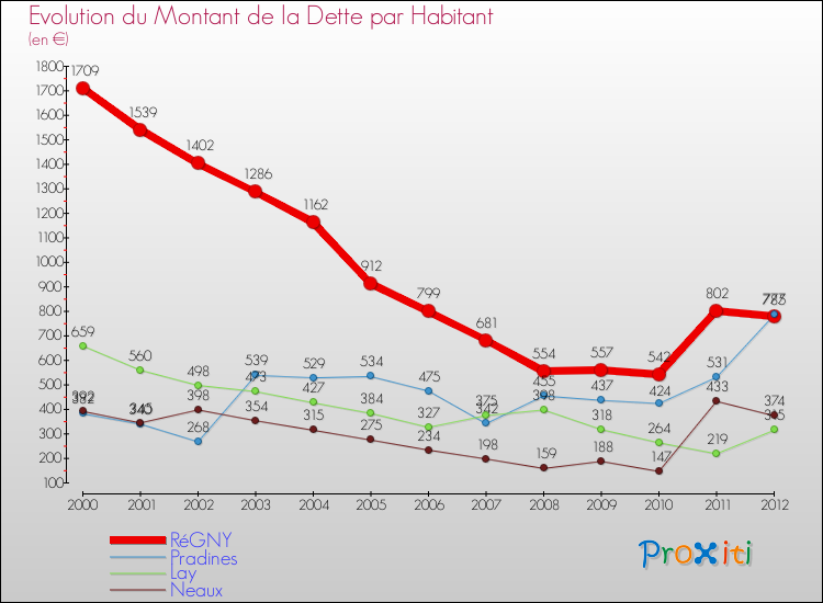 Evolution de la dette par habitant pour la commune de RéGNY et les communes proches de 2000 à 2012 Comparaison de la dette par habitant pour RéGNY et les communes voisines de 2000 à 2012