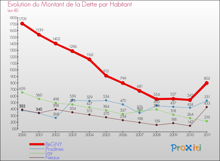 Evolution de la dette par habitant pour la commune de RéGNY et les communes proches Comparaison de la dette par habitant pour RéGNY et les communes voisines
