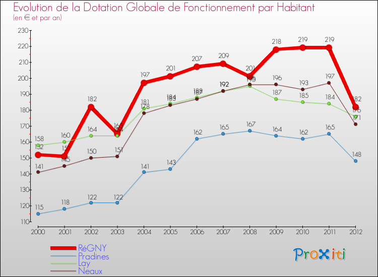 Evolution et montant de la dotation globale de fonctionnement par Habitant pour RéGNY et les communes proches Comparaison des dotations globales de fonctionnement par habitant pour RéGNY et les communes voisines