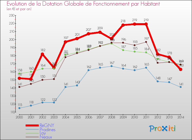 Evolution et montant de la dotation globale de fonctionnement par Habitant pour RéGNY et les communes proches de 2000 à 2014. Comparaison des dotations globales de fonctionnement par habitant pour RéGNY et les communes voisines de 2000 à 2014.