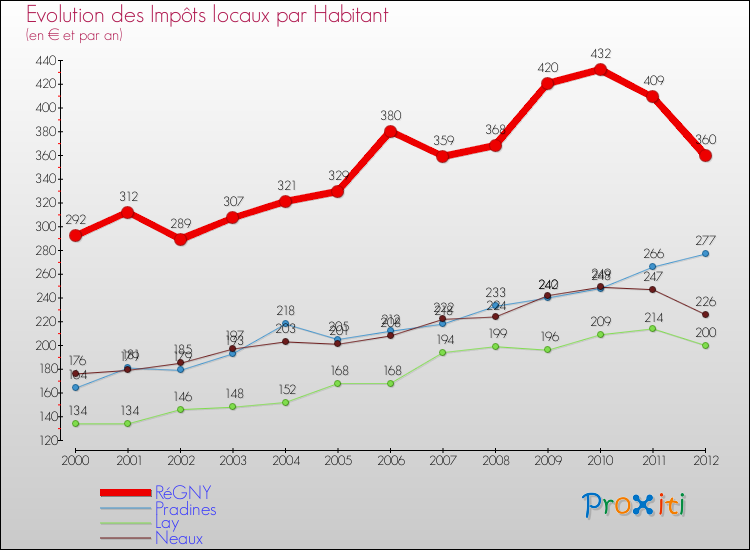 Evolution et montant des impôts locaux par Habitant pour RéGNY et les communes proches Comparaison des impôts locaux par habitant pour RéGNY et les communes voisines