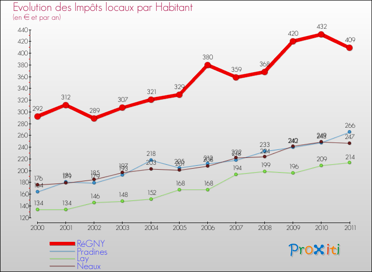 Evolution et montant des impôts locaux par Habitant pour RéGNY et les communes proches Comparaison des impôts locaux par habitant pour RéGNY et les communes voisines