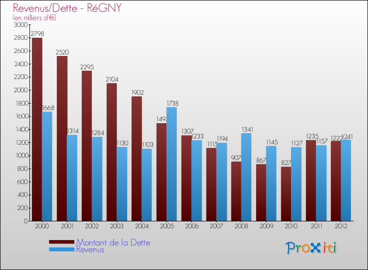 Evolution comparée de la dette et des revenus pour la commune de RéGNY de 2000 à 2012 Comparaison de la dette et des revenus pour RéGNY de 2000 à 2012