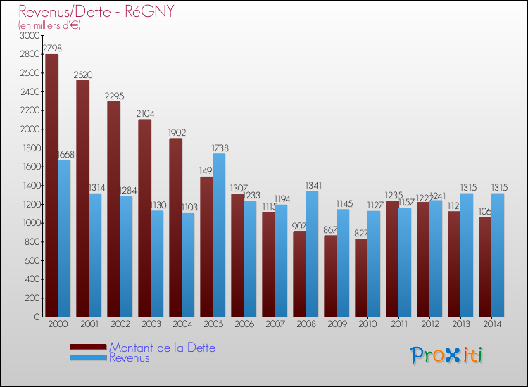 Evolution comparée de la dette et des revenus pour la commune de RéGNY de 2000 à 2014 Comparaison de la dette et des revenus pour RéGNY de 2000 à 2014