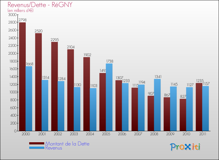 Evolution comparée de la dette et des revenus pour la commune de RéGNY de 2000 à 2011 Comparaison de la dette et des revenus pour RéGNY de 2000 à 2011