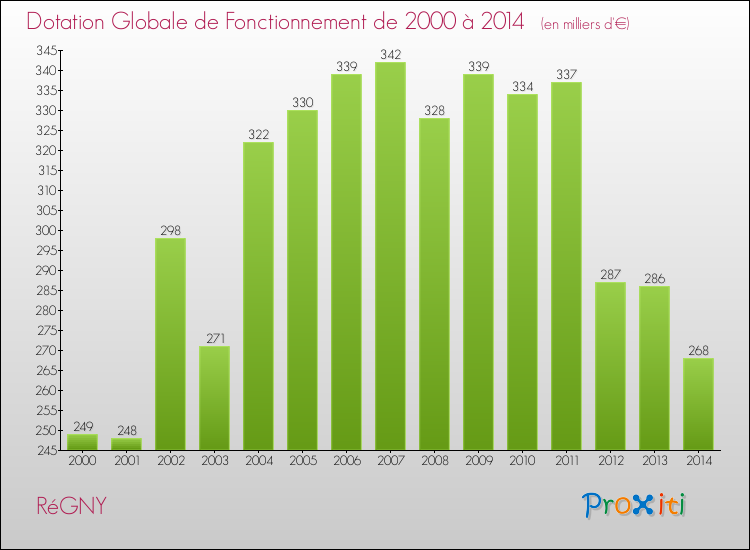 Evolution du montant de la Dotation Globale de Fonctionnement pour la commune de RéGNY de 2000 à 2014 Evolution du montant de la Dotation Globale de Fonctionnement pour RéGNY de 2000 à 2014