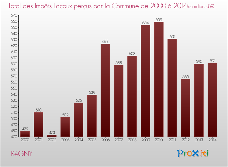 Evolution des Impôts Locaux pour la commune de RéGNY de 2000 à 2014 Evolution des Impôts Locaux pour RéGNY de 2000 à 2014